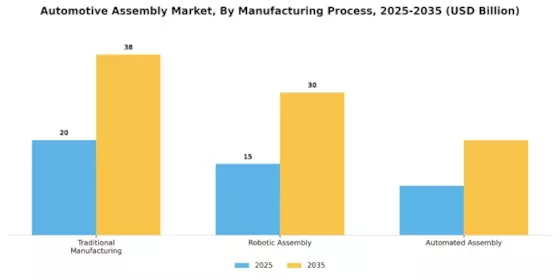 Automotive Assembly Market Segment Image 2