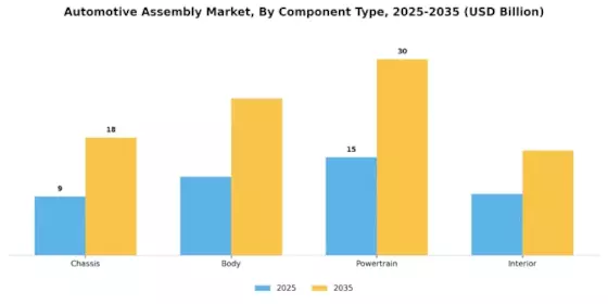 Automotive Assembly Market Segment Image 3