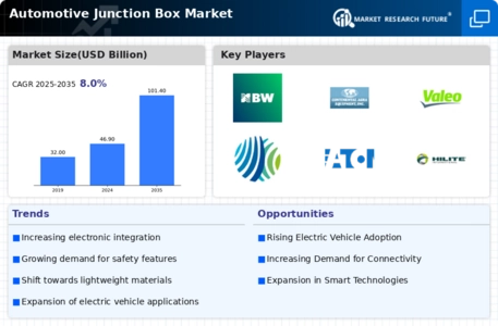 Automotive Junction Box Market Infographic