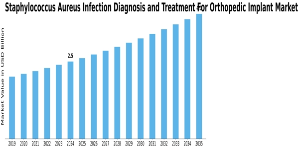 Staphylococcus Aureus Infection Diagnosis Treatment for Orthopedic Implant Market Size
