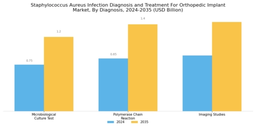 Staphylococcus Aureus Infection Diagnosis Treatment for Orthopedic Implant Market Segment Image 0