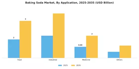 Baking Soda Market Segment Image 1
