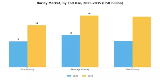 Barley Market Segment Image 2