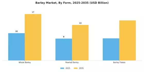 Barley Market Segment Image 3