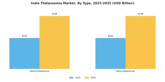 India Thalassemia Market Segment Image 0