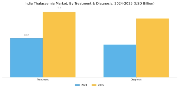 India Thalassemia Market Segment Image 1