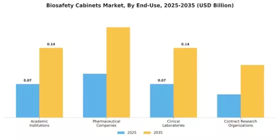 Biosafety Cabinets Market Segment Image 2