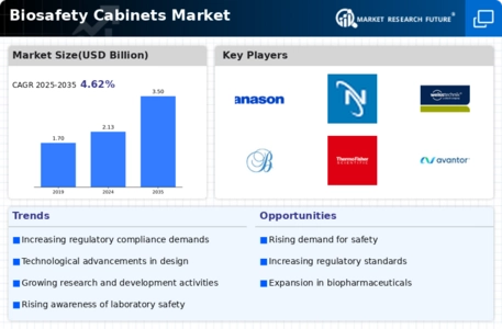 Biosafety Cabinets Market Infographic
