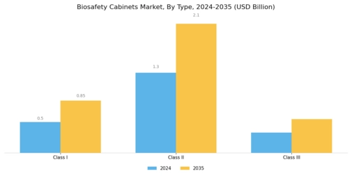 Biosafety Cabinets Market Segment Image 1