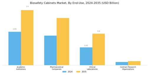 Biosafety Cabinets Market Segment Image 2