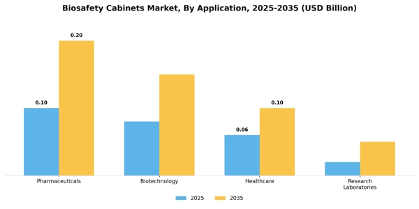Biosafety Cabinets Market Segment Image 0