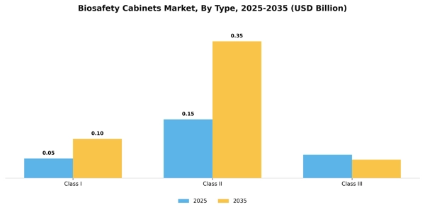 Biosafety Cabinets Market Segment Image 3