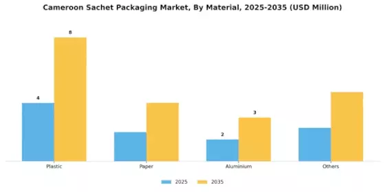 Cameroon Sachet Packaging Market Segment Image 0