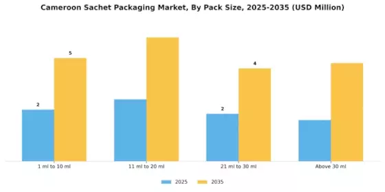 Cameroon Sachet Packaging Market Segment Image 1