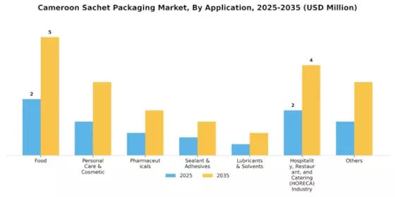 Cameroon Sachet Packaging Market Segment Image 3