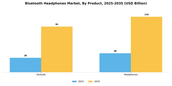 Bluetooth Headphones Market Segment Image 1