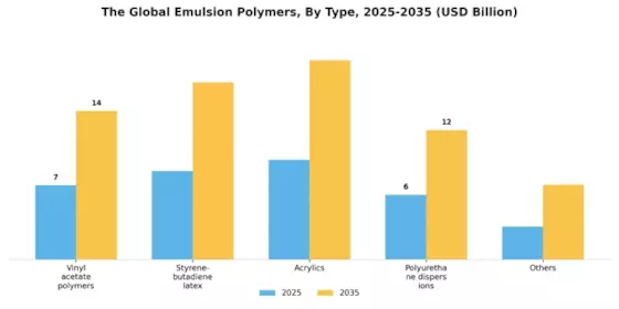 Emulsion Polymers Market Segment Image 0