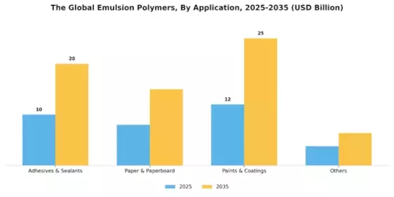 Emulsion Polymers Market Segment Image 1