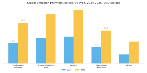 Emulsion Polymers Market Segment Image 0