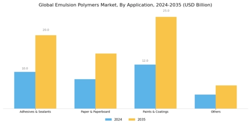 Emulsion Polymers Market Segment Image 1