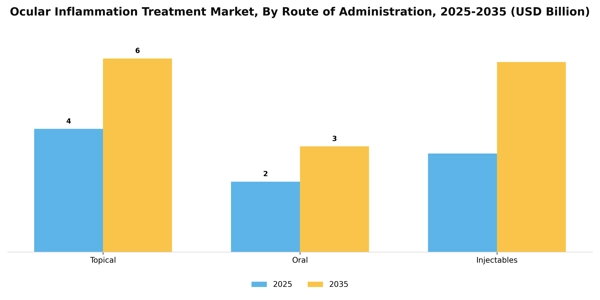 Ocular Inflammation Treatment Market Segment Image 2