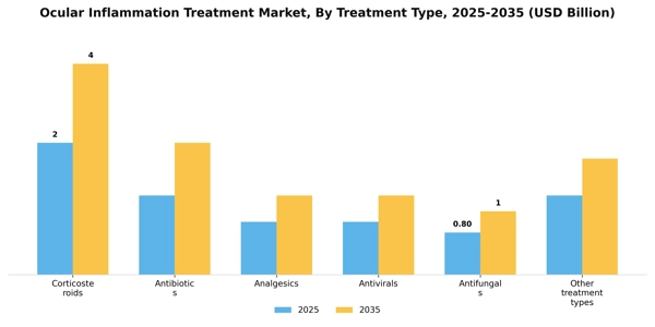Ocular Inflammation Treatment Market Segment Image 3