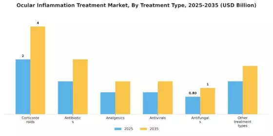 Ocular Inflammation Treatment Market Segment Image 0