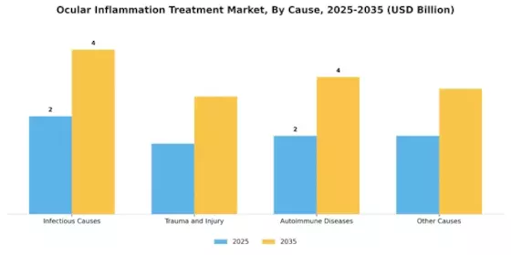 Ocular Inflammation Treatment Market Segment Image 3