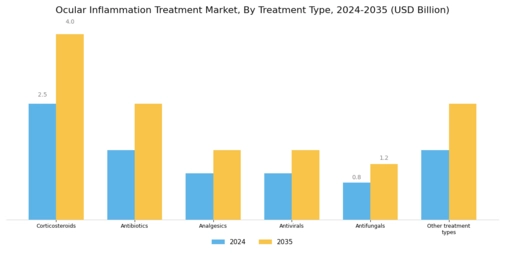 Ocular Inflammation Treatment Market Segment Image 0