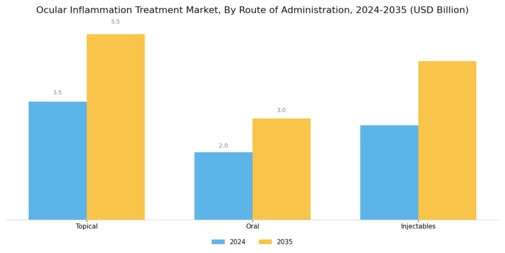 Ocular Inflammation Treatment Market Segment Image 1