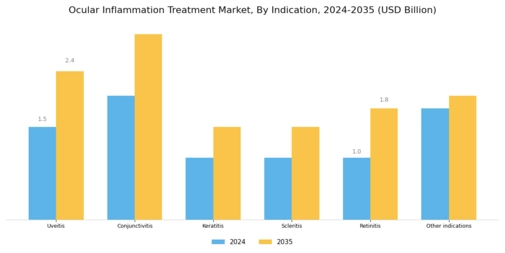 Ocular Inflammation Treatment Market Segment Image 2