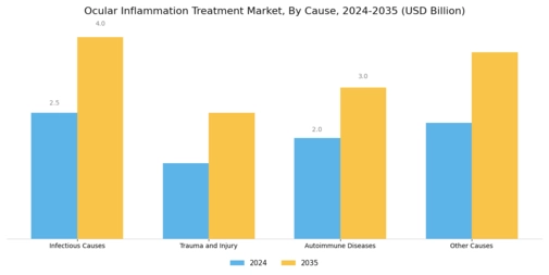 Ocular Inflammation Treatment Market Segment Image 3
