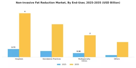 Non invasive Fat Reduction Market Segment Image 1