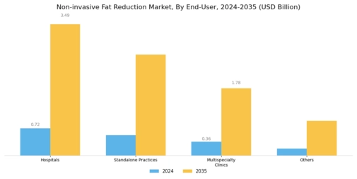 Non invasive Fat Reduction Market Segment Image 1