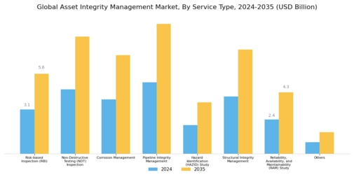 Asset Integrity Management Market Segment Image 0