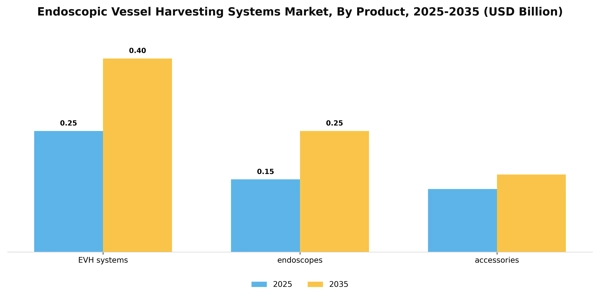 Endoscopic Vessel Harvesting Systems Market Segment Image 1