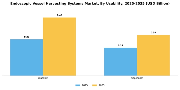 Endoscopic Vessel Harvesting Systems Market Segment Image 2