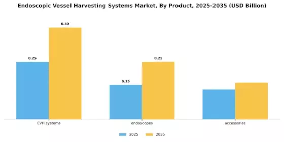 Endoscopic Vessel Harvesting Systems Market Segment Image 0
