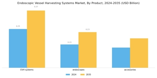 Endoscopic Vessel Harvesting Systems Market Segment Image 0