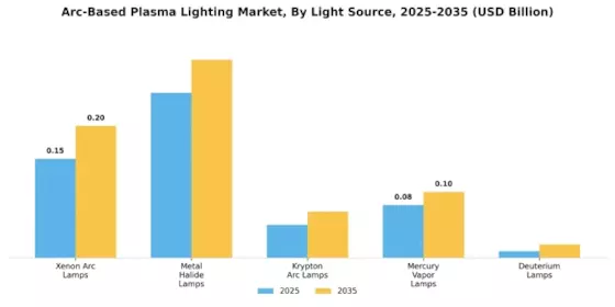 Arc Based Plasma Lighting Market Segment Image 0