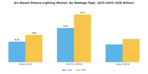 Arc Based Plasma Lighting Market Segment Image 1
