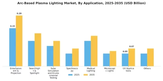 Arc Based Plasma Lighting Market Segment Image 2