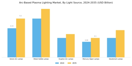 Arc Based Plasma Lighting Market Segment Image 0