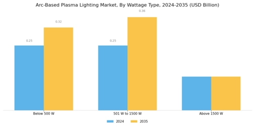 Arc Based Plasma Lighting Market Segment Image 1