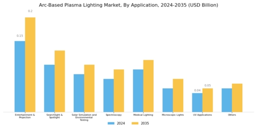 Arc Based Plasma Lighting Market Segment Image 2