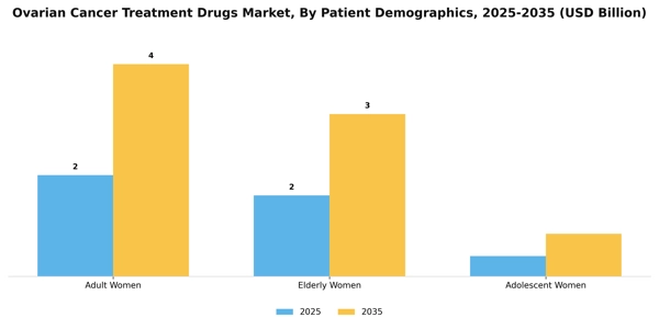 Ovarian Cancer Treatment Drugs Market Segment Image 1