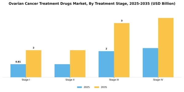 Ovarian Cancer Treatment Drugs Market Segment Image 2