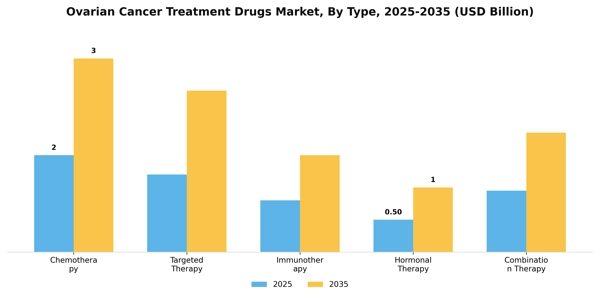 Ovarian Cancer Treatment Drugs Market Segment Image 3
