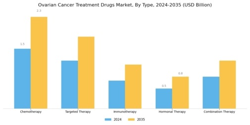 Ovarian Cancer Treatment Drugs Market Segment Image 0