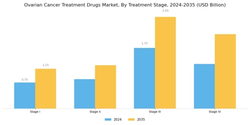 Ovarian Cancer Treatment Drugs Market Segment Image 1